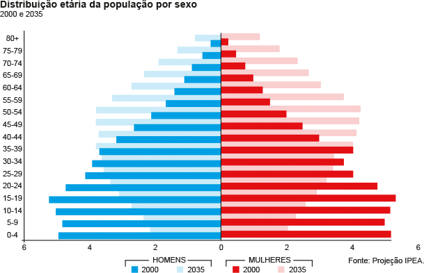 Distribuição etária da população por sexo